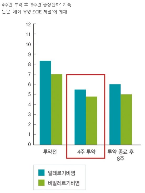 한약 투약군과 대조군의 비염 증상 점수 변화 그래프